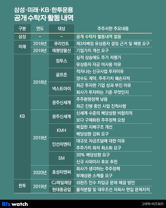 삼성·미래·KB·한투운용 공개 수탁자 활동내역