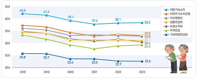 자산의 소득화 방법별 노인빈곤율(단위 : %). 국가통계연구원 제공