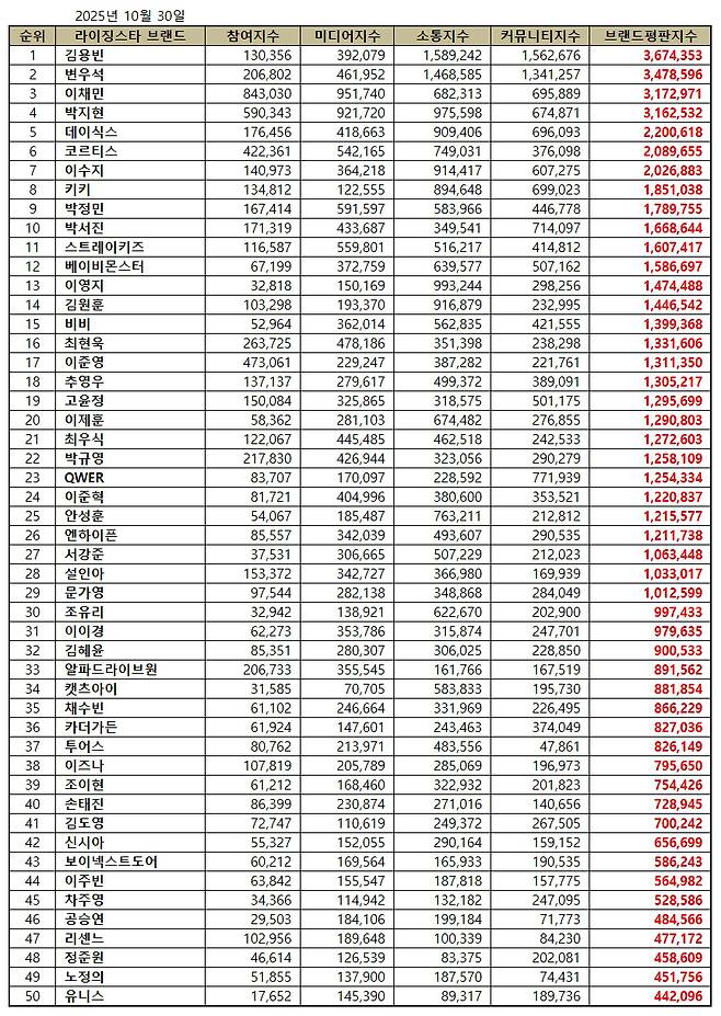 1위 김용빈, 2위 변우석, 3위 이채민