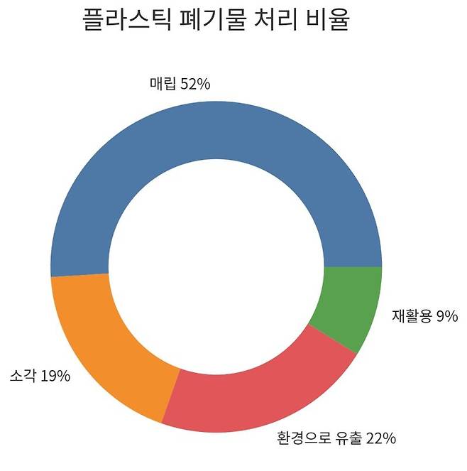 출처: OECD