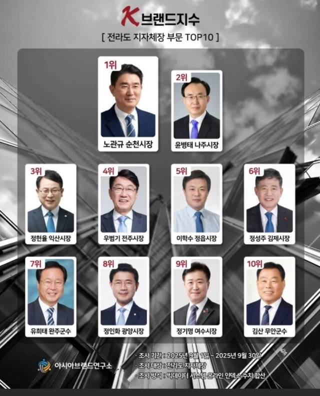 ‘K-브랜드지수’ 전라도 지자체장 부문 TOP10 이미지. 사진 제공=아시아브랜드연구소