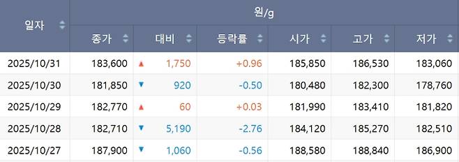 한국거래소(KRX) 금시장 국내 금값, 국제 금값 bnt, 한국거래소 금시세(금값) 2.304% 하락