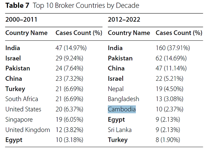 불법 콩팥 거래에서 가장 심각한 중개국으로 분류된 10개국에 캄보디아가 포함됐습니다. 미국 조지메이슨대 연구진