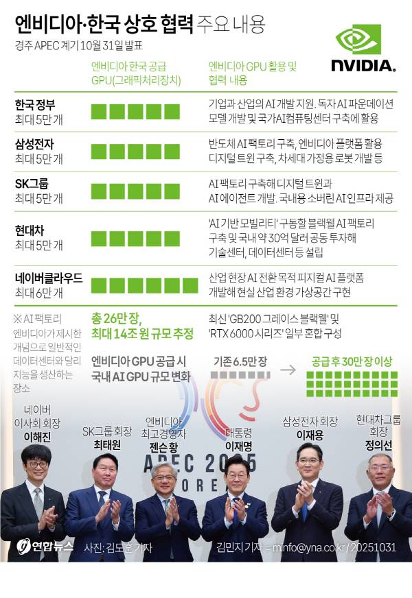 엔비디아와 한국 정부 대기업 간 협력 내용