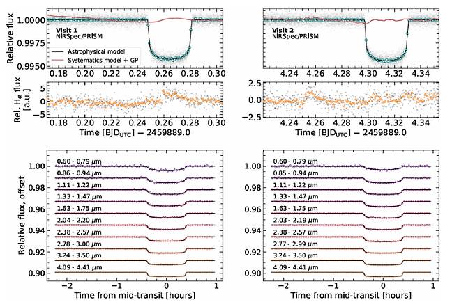 트라피스트-1 d행성에 대한 트랜짓 관측 그래프. '온대 암석 외계행성 TRAPPIST-1 d의 잠재적 2차 대기층에 대한 엄격한 제한(Strict Limits on Potential Secondary Atmospheres on the Temperate Rocky Exo-Earth TRAPPIST-1 d)' 논문 캡처