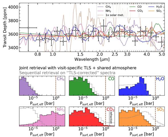 트라피스트-1 d행성의 빛을 여러가지 성분을 가정한 그래프와 비교한 그래프. 의미있는 수치를 보인 원소가 없다. '온대 암석 외계행성 TRAPPIST-1 d의 잠재적 2차 대기층에 대한 엄격한 제한(Strict Limits on Potential Secondary Atmospheres on the Temperate Rocky Exo-Earth TRAPPIST-1 d)' 논문 캡처