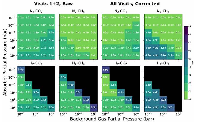 트라피스트-1 e행성의 대기성분을 질소(N)와 수소(H)로 가정해 분광데이터와 시뮬레이션을 진행한 모습. 왼쪽은 비교적 안정적인 첫번째와 두번째 관측만을 가지고 진행한 시뮬레이션, 오른쪽은 네번의 관측 데이터를 모두 합치고 진행한 시뮬레이션. '해비터블존에 위치한 트라피스트-1 e행성의 2차 대기 제약조건(JWST-TST DREAMS: Secondary Atmosphere Constraints for the Habitable Zone Planet TRAPPIST-1 e) 논문 캡처