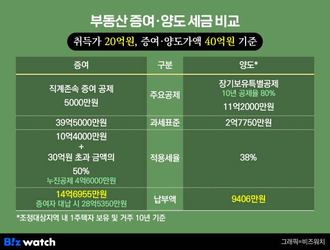 증여·양도에 따른 과세 차이/그래픽=비즈워치