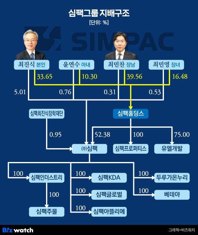 심팩그룹 지배구조