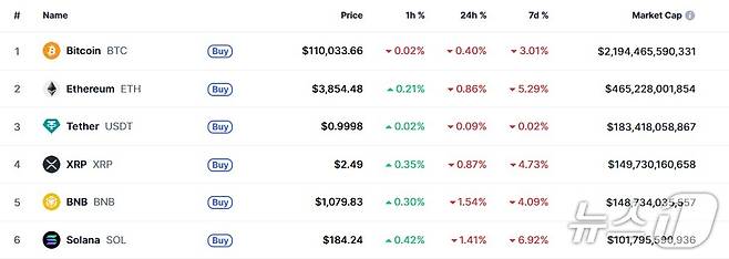 이 시각 현재 주요 암호화폐 시황 - 코인마켓캡 갈무리