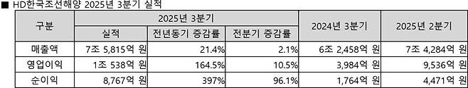 HD한국조선해양 제공