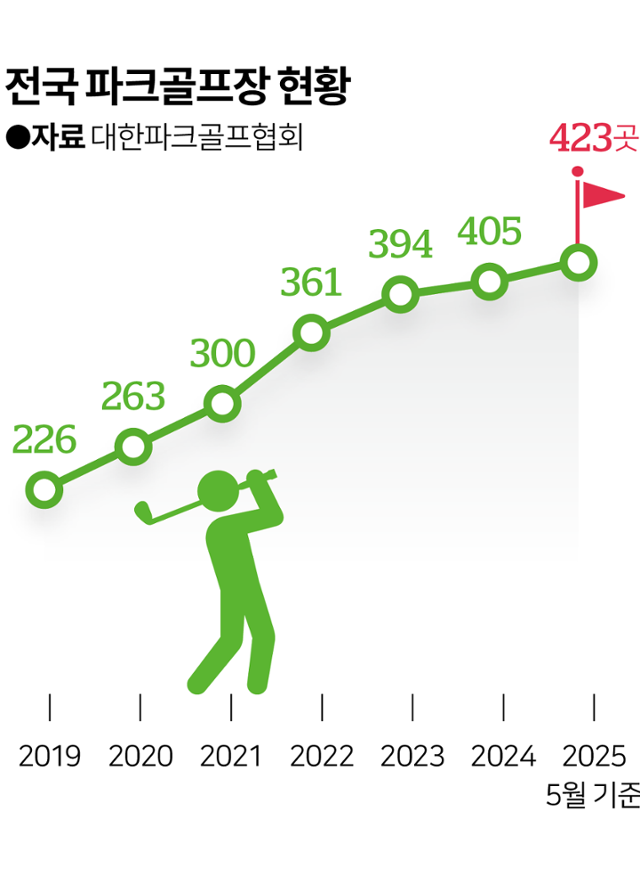 시각물_전국 파크골프장 현황