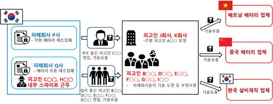 수원지검 방위사업·산업기술범죄수사부(부장 조정호)는 3일 국내 최대 전기차용 각형 배터리 제조업체 기술을 베트남과 중국 회사에 빼돌린 코스닥 상장사 대표 A씨(37) 등 4명을 구속 기소하고, 법인체 2곳과 공범 9명 등 총 15명을 재판에 넘겼다. 사진 수원지검