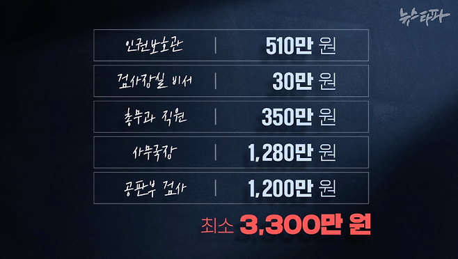 서울동부지검에서 인권보호관, 지검장 비서 등 ‘비수사 인원’들이 챙겨간 특활비는 5년간 최소 3,300만 원에 달합니다.