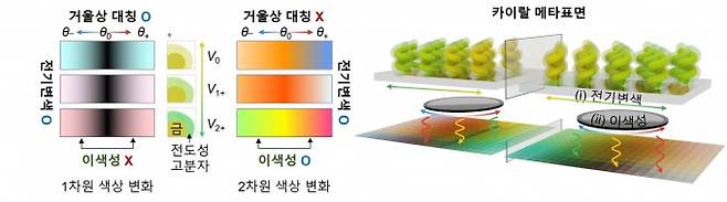 GIST 연구팀이 보석풍뎅이의 나선 구조를 모방해 1볼트 이하로 눈에 보이는 거의 모든 색을 구현하는 초저전력 디스플레이 기술을 개발했다. 그림은 개발한 기술을 설명한 도식으로 카이랄 메타표면의 색상 변화 원리를 나타낸다. 기존 대칭 구조(좌)와 달리 거울에 비춰도 서로 겹치지 않는 나선형 카이랄 구조(우)는 빛의 회전 방향에 따라 다른 색을 구현한다. GIST 제공