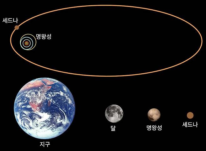 2003년에 처음 발견한 세드나의 공전궤도는 명왕성의 공전궤도보다 훨씬 크고 길쭉하다.