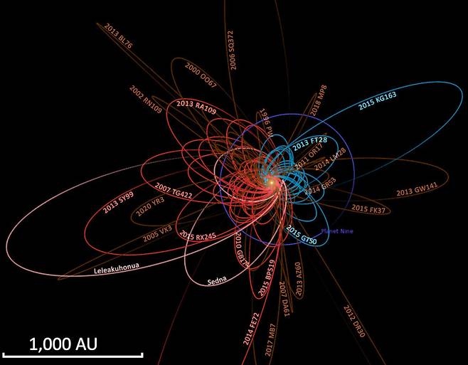 원일점이 200AU가 넘는 태양계 천체들의 궤도. 빨간색 궤도는 근일점이 가설의 제9행성의 궤도에 정렬된 ETNO의 궤도이고, 파란색 궤도는 제9행성의 궤도와 정렬되지 않은 ETNO의 궤도이다. 그림 출처: Wikimedia Commons