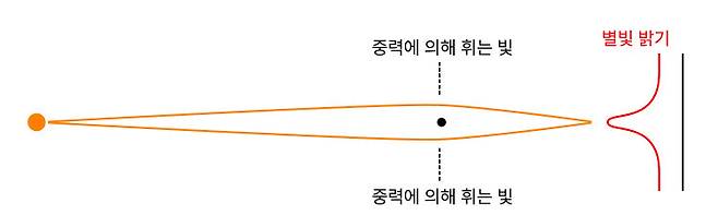 별과 관측위치를 잇는 직선 위에 천체가 위치하면 중력렌즈 효과로 별의 밝기가 밝아진다. 직접 관측할 수 없는 원시블랙홀은 중력렌즈 효과를 이용해 간접적으로 관측해야 한다.