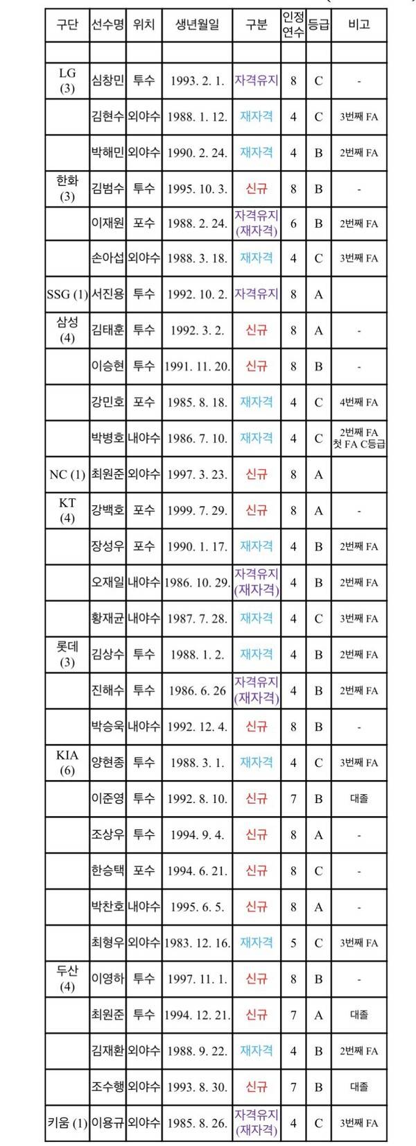 FA 자격 선수 명단(표=KBO)