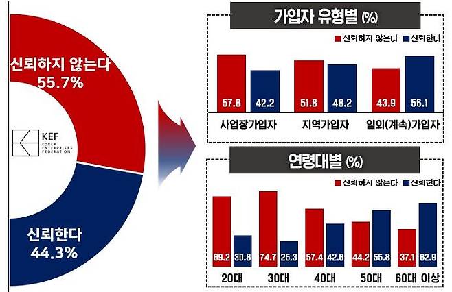 국민연금에 대한 신뢰도 ⓒ경총