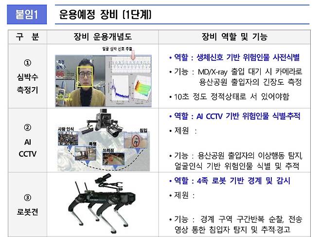 대통령경호처가 2022년 6월 작성한 ‘AI 과학경호·경비 플랫폼 구축사업(1단계) 추진계획’ 문건 일부. 권향엽 의원실 제공.