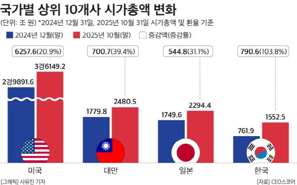 미국 대만 일본 한국의 시가총액 10대 기업 총액 변화. CEO스코어