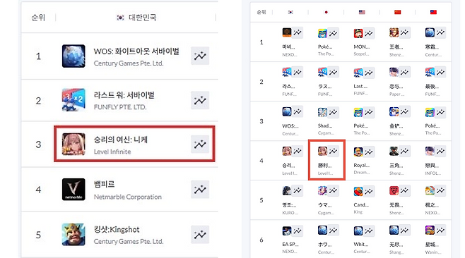 승리의 여신: 니케 역주행 행보 시작