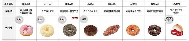 던킨이 출시한 신상 도넛 8종.