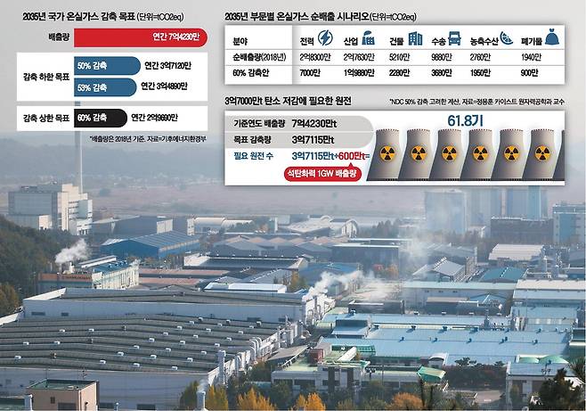 정부가 6일 '2035 국가온실가스감축목표(NDC)' 공청회를 통해 온실가스 감축 목표 최종 후보안을 공개했다. 사진은 이날 경기 안산시 반월공단 모습. 한주형 기자