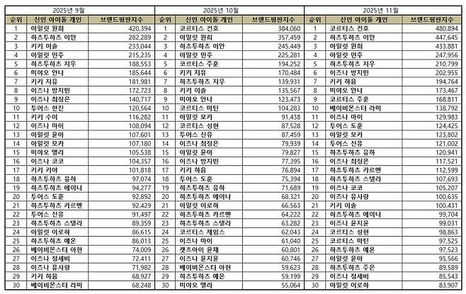 1위 코르티스 건호, 2위 하츠투하츠 이안, 3위 아일릿 원희