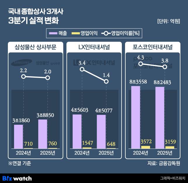 국내 종합상사 3개사 3분기 실적 변화./그래픽=비즈워치