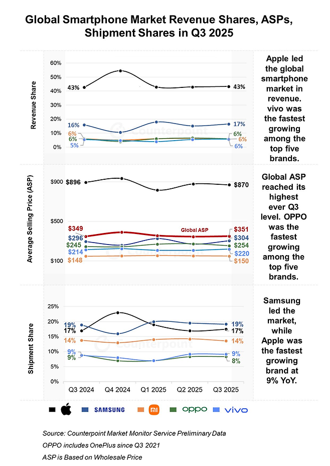 2025년 3분기 전세계 스마트폰 시장 매출 점유율, ASP, 출하량 점유율ⓒ카운터포인트리서치