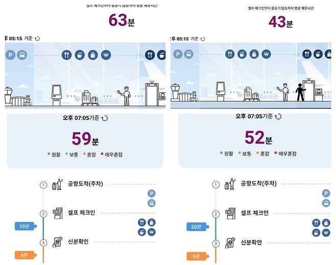 6일 오후 기준 오후 5시,7시대 기준 제주공항(왼쪽)은 평균 59~63분, 김포공항(오른쪽)은 43~52분이 소요됐다. 특히 보안검색 단계에서 제주가 김포보다 대기시간이 길었다. (한국공항공사 제공)