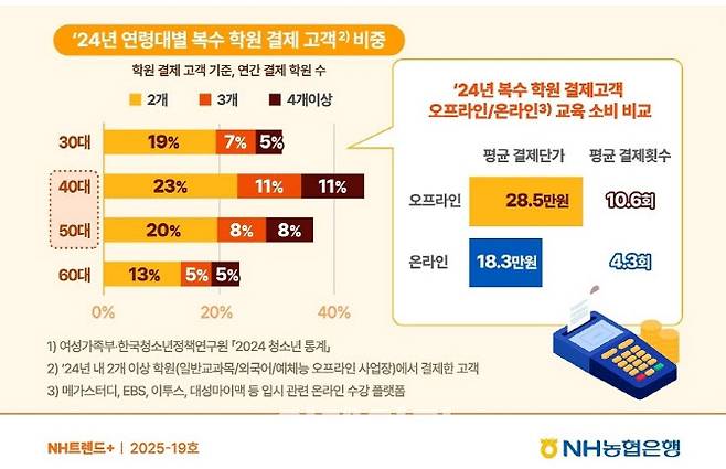 자료=농협은행 NH트렌드+
