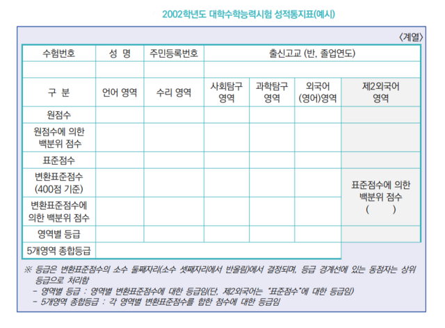 2002학년도 수능 성적표 예시. 수능 성적표에 가장 많은 정보가 제공됐을 때다./한국교육개발원