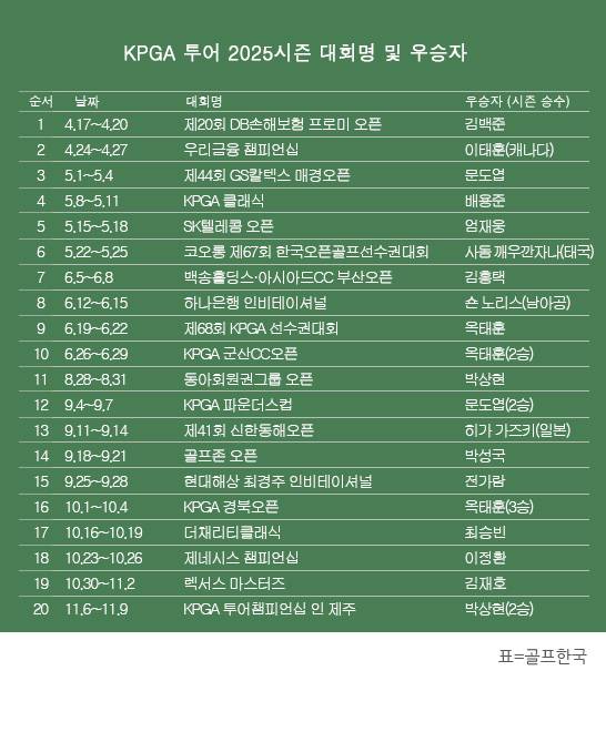 한국프로골프(KPGA) 투어 2025시즌 우승자 명단. 박상현 프로, 시즌 최종전 'KPGA 투어챔피언십 인 제주' 우승. 표=골프한국 (이미지를 무단으로 사용하지 마십시오.)