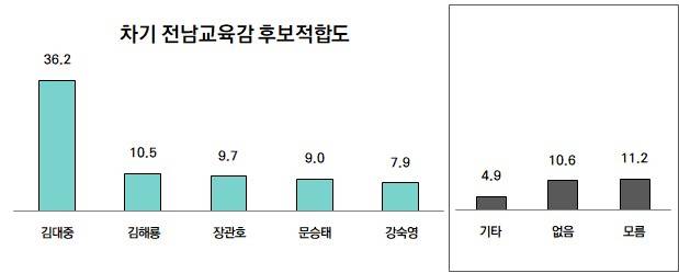 ▲차기 전남도교육감 후보 적합도ⓒ프레시안