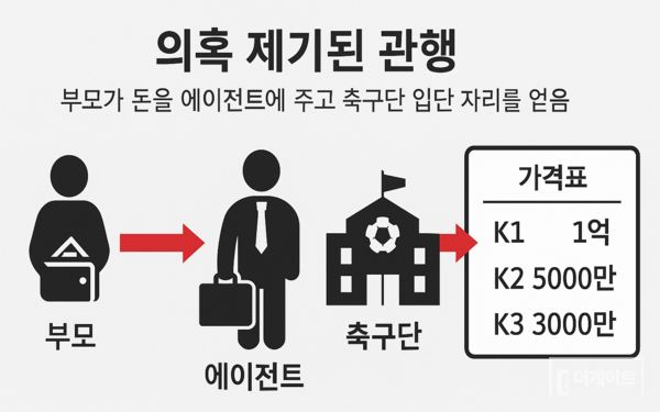 부모는 자식을 축구단에 취업시키기 위해 에이전트에게 돈을 주는 관행이 비일비재하다고 한다. (사진=더게이트)