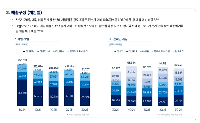 (출처=엔씨소프트 2025년 3분기 실적발표 자료).