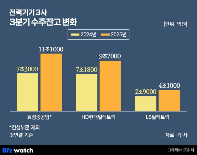 전력기기 3사 3분기 수주잔고 변화./그래픽=비즈워치