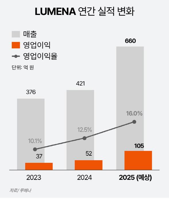 < 출처 : 루메나 >