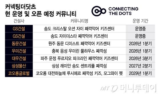 커넥팅더닷츠 현 운영 및 오픈 예정 커뮤니티/그래픽=이지혜