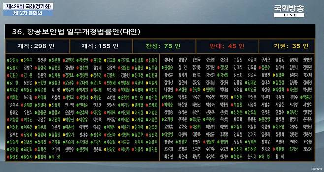 ‘항공보안법’ 표결 결과. 국회방송