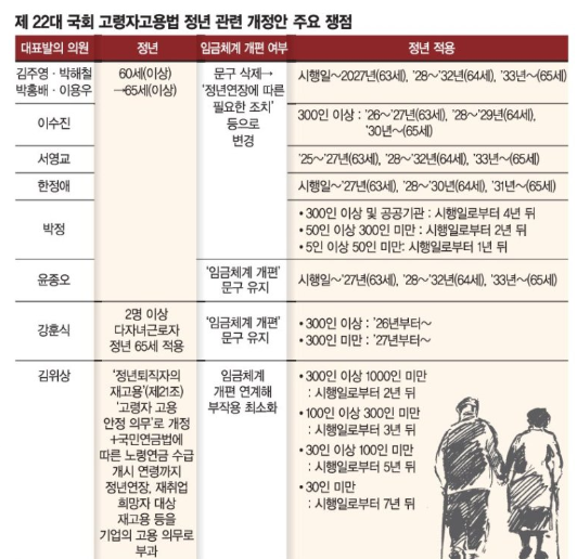 34년 유지 '정년 60세'… 2033년까지 '65세