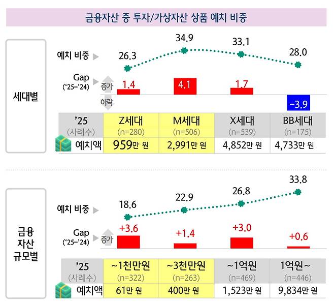 젊은 세대의 투자/가상자산 예치 비중이 높아지고 있다. 출처=하나금융연구소