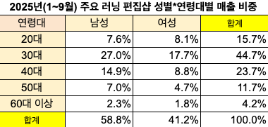 자료 제공=핀다