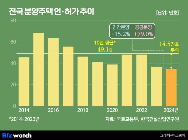 전국 분양주택 인·허가 추이/그래픽=비즈워치