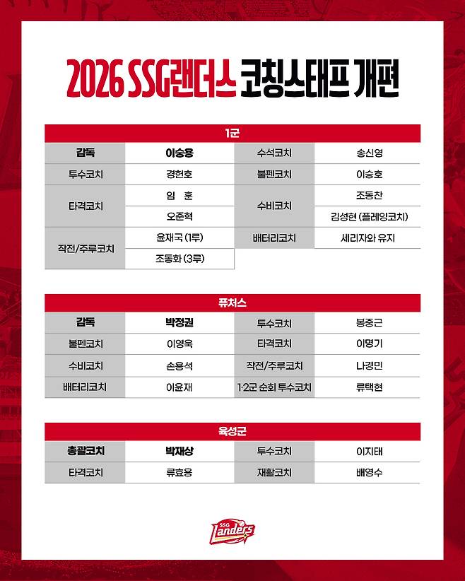 프로야구 SSG 랜더스가 코칭스태프 개편을 단행했다.(SSG 랜더스 제공)