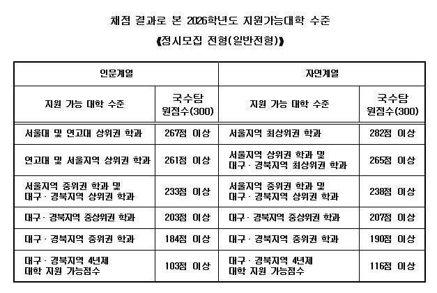 채점 결과로 본 2026학년도 지원가능대학 수준. /송원학원