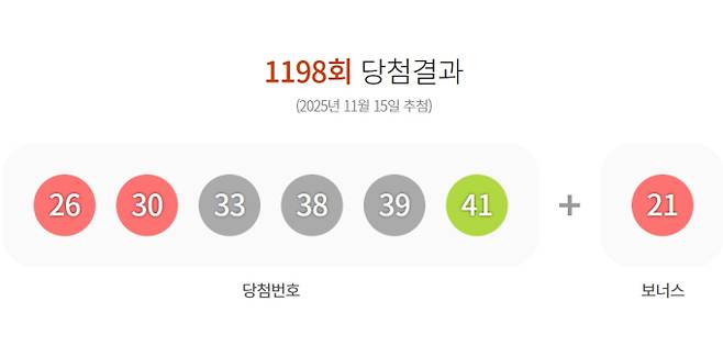 1198회 로또 당첨번호 '26, 30, 33, 38, 39, 41' 보너스 번호 '21'